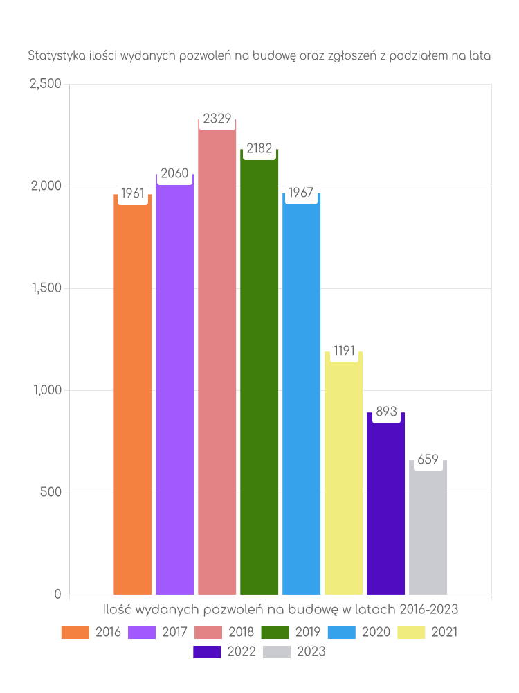 Zestawienie statystyk pozwoleń na budowę w mieście Zielona Góra